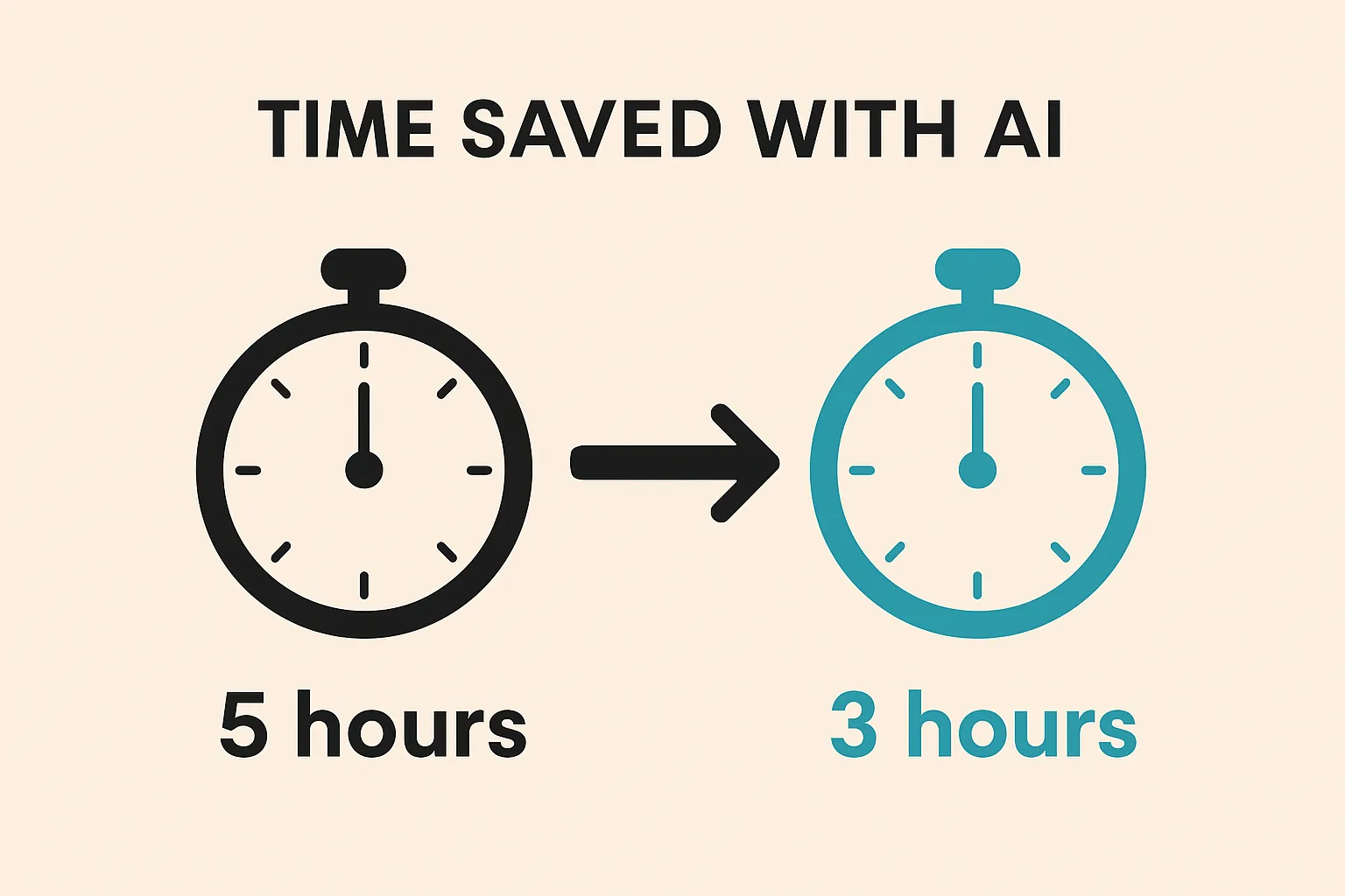 Time saved with AI